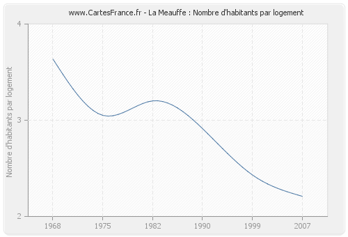 La Meauffe : Nombre d'habitants par logement